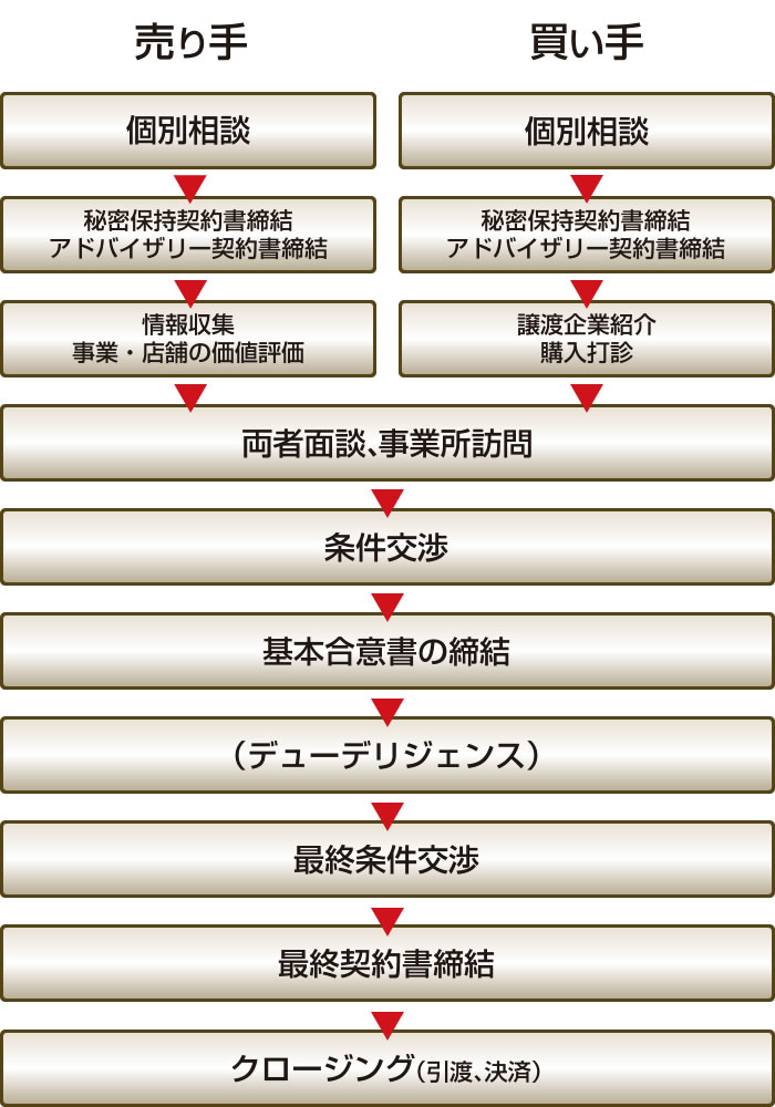 サービスの流れ